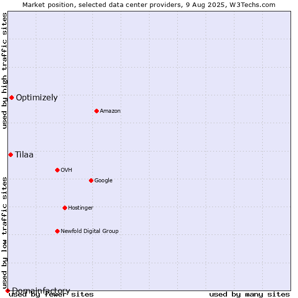 Market position of Optimizely vs. Tilaa vs. Domainfactory