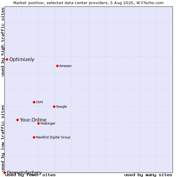 Market position of Your.Online vs. Optimizely vs. Domainfactory