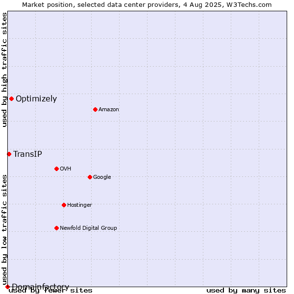 Market position of Optimizely vs. TransIP vs. Domainfactory