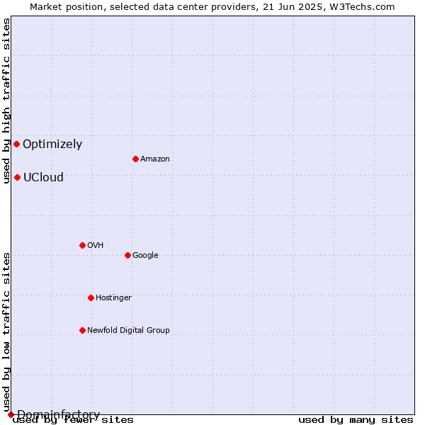 Market position of UCloud vs. Optimizely vs. Domainfactory