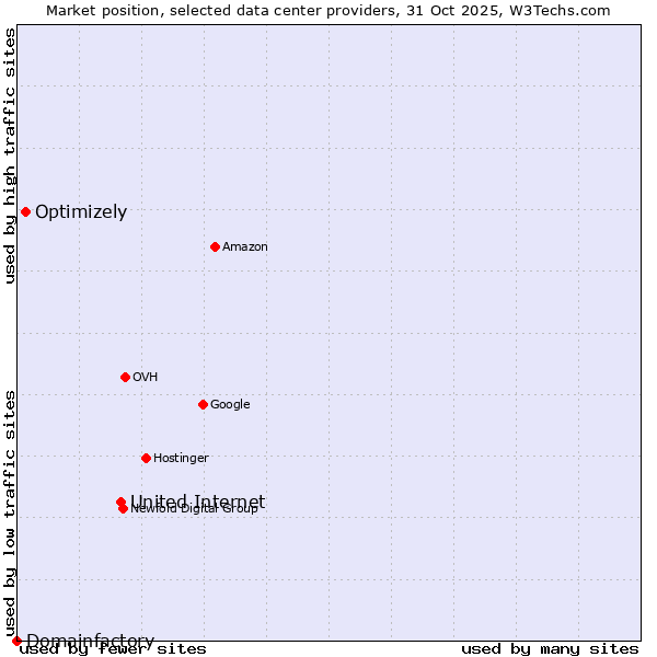 Market position of United Internet vs. Optimizely vs. Domainfactory
