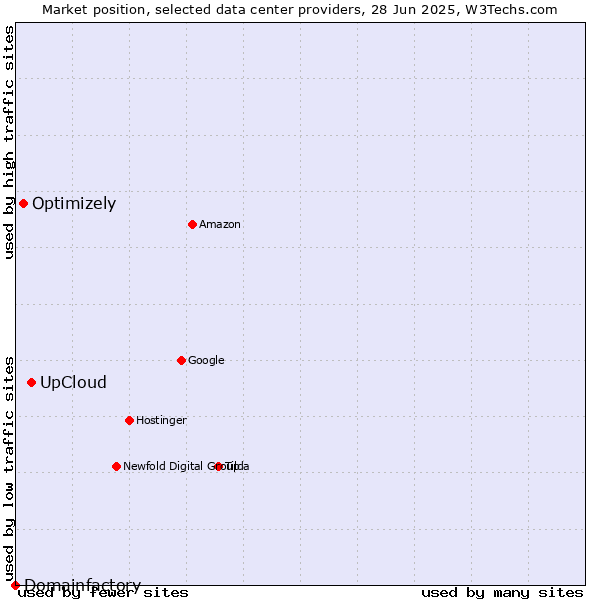 Market position of UpCloud vs. Optimizely vs. Domainfactory
