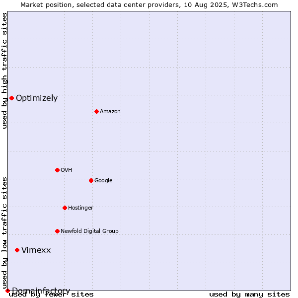 Market position of Vimexx vs. Optimizely vs. Domainfactory