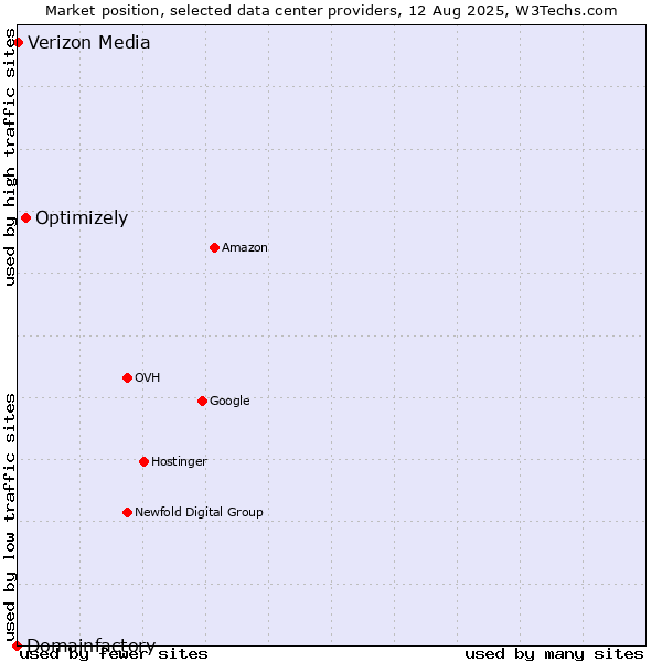 Market position of Optimizely vs. Verizon Media vs. Domainfactory