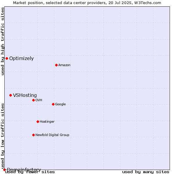 Market position of VSHosting vs. Optimizely vs. Domainfactory