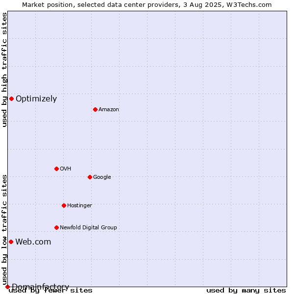 Market position of Optimizely vs. Web.com vs. Domainfactory