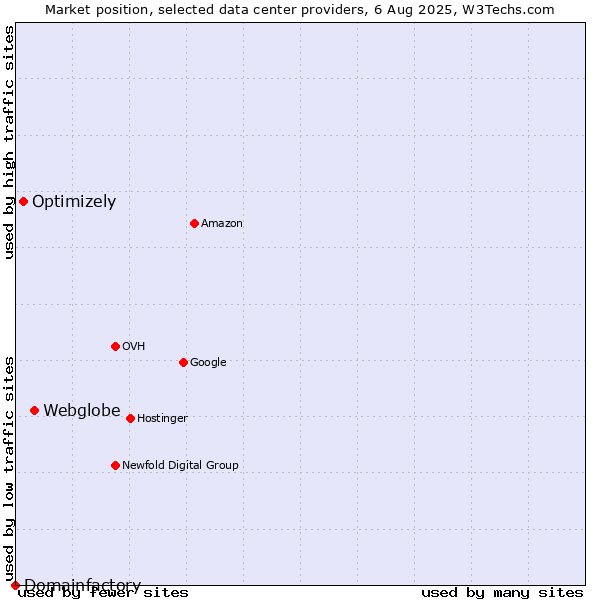 Market position of Webglobe vs. Optimizely vs. Domainfactory