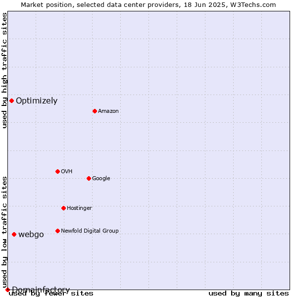Market position of webgo vs. Optimizely vs. Domainfactory