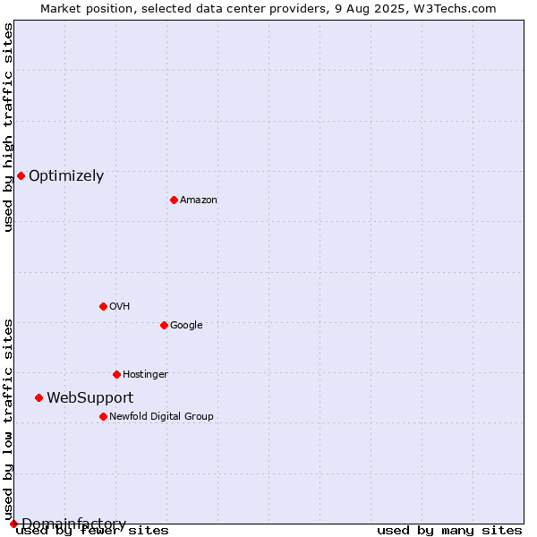 Market position of WebSupport vs. Optimizely vs. Domainfactory