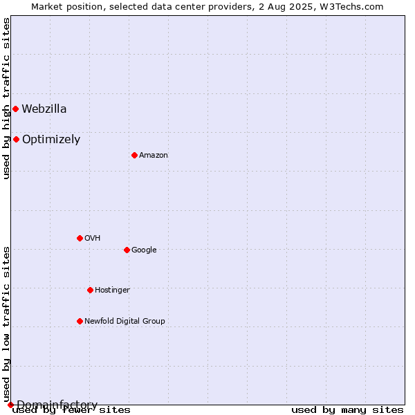 Market position of Optimizely vs. Webzilla vs. Domainfactory