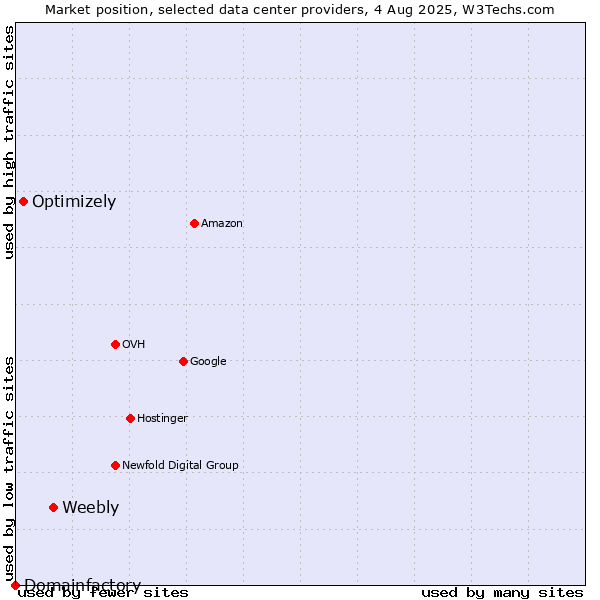 Market position of Weebly vs. Optimizely vs. Domainfactory