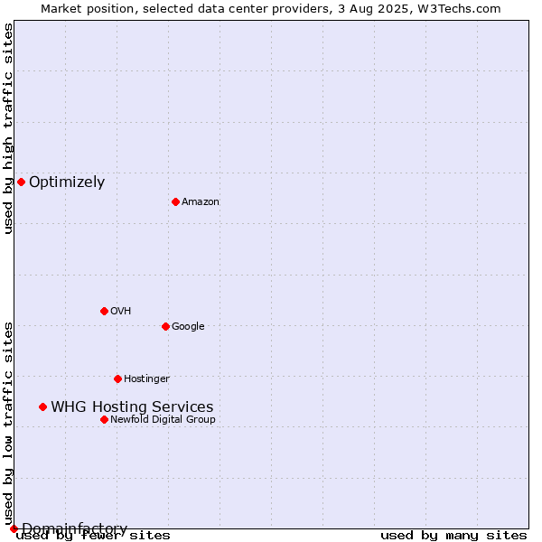 Market position of WHG Hosting Services vs. Optimizely vs. Domainfactory