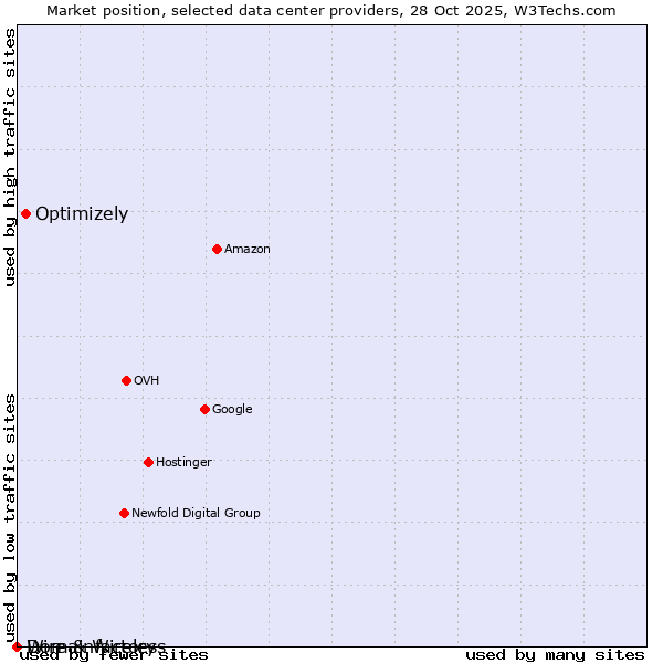 Market position of Optimizely vs. Domainfactory vs. Wire & Wireless