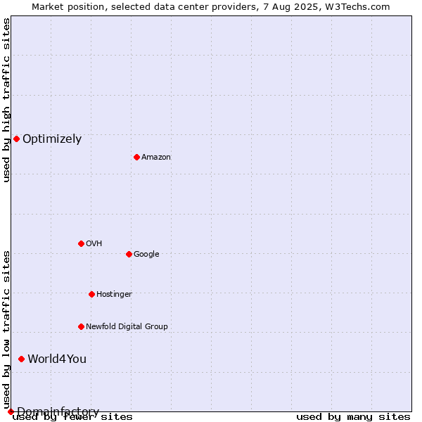 Market position of World4You vs. Optimizely vs. Domainfactory