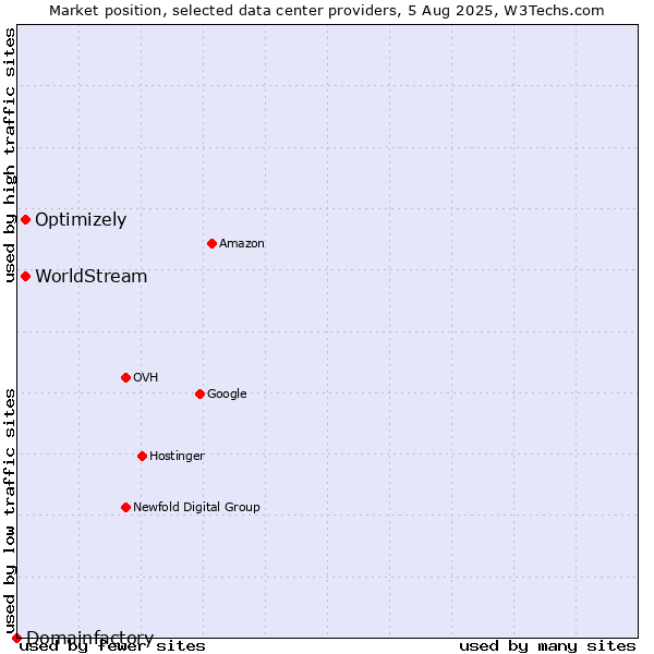 Market position of Optimizely vs. WorldStream vs. Domainfactory