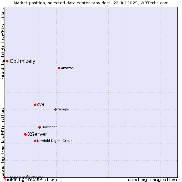 Market position of XServer vs. Optimizely vs. Domainfactory
