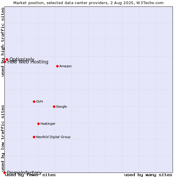 Market position of Optimizely vs. H88 Web Hosting vs. Domainfactory