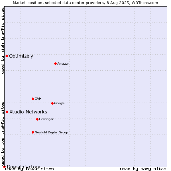 Market position of Xtudio Networks vs. Optimizely vs. Domainfactory