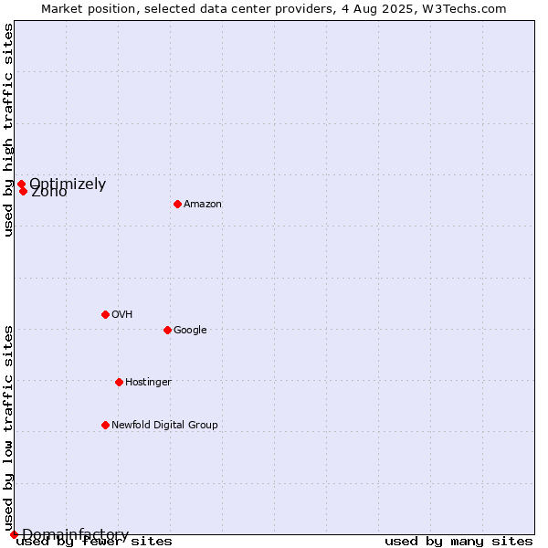 Market position of Zoho vs. Optimizely vs. Domainfactory