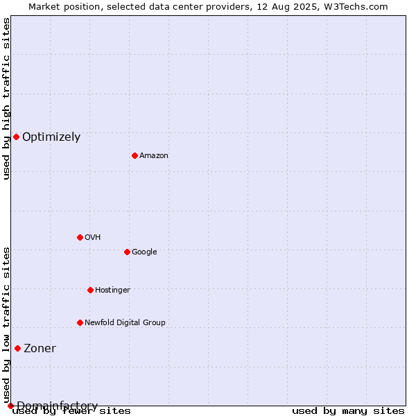 Market position of Zoner vs. Optimizely vs. Domainfactory