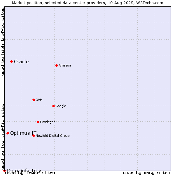 Market position of Oracle vs. Optimus IT vs. Domainfactory