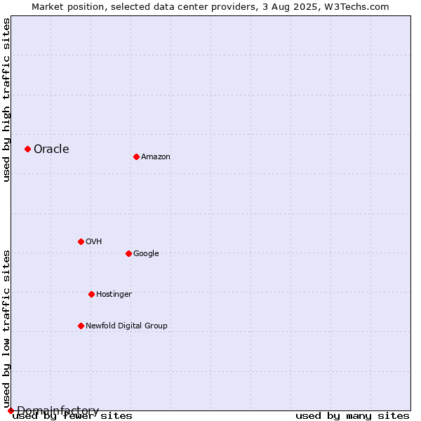 Market position of Oracle vs. Domainfactory
