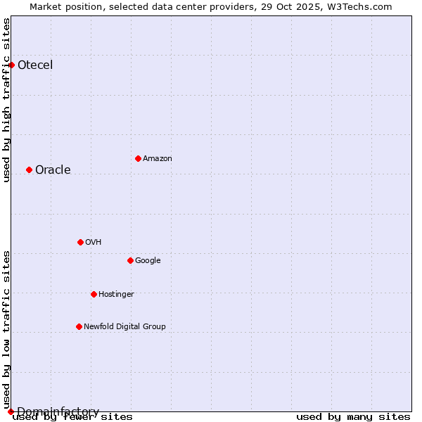 Market position of Oracle vs. Otecel vs. Domainfactory