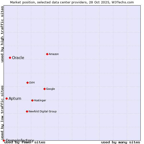 Market position of Oracle vs. Aptum vs. Domainfactory