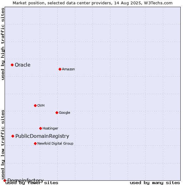 Market position of PublicDomainRegistry vs. Oracle vs. Domainfactory