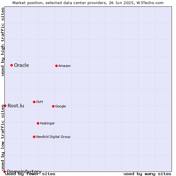Market position of Oracle vs. Root.lu vs. Domainfactory