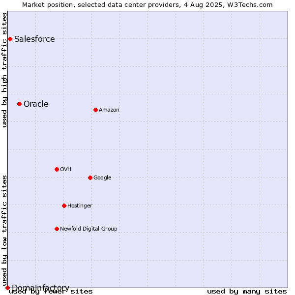 Market position of Oracle vs. Salesforce vs. Domainfactory