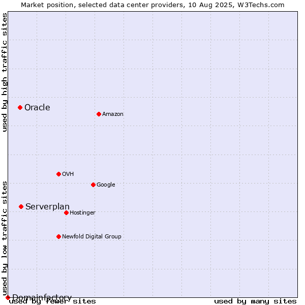 Market position of Serverplan vs. Oracle vs. Domainfactory