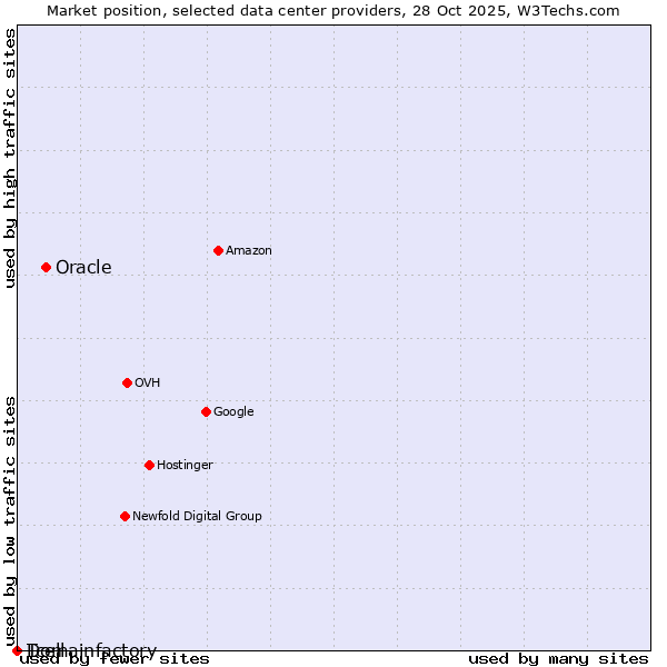 Market position of Oracle vs. Tcell vs. Domainfactory