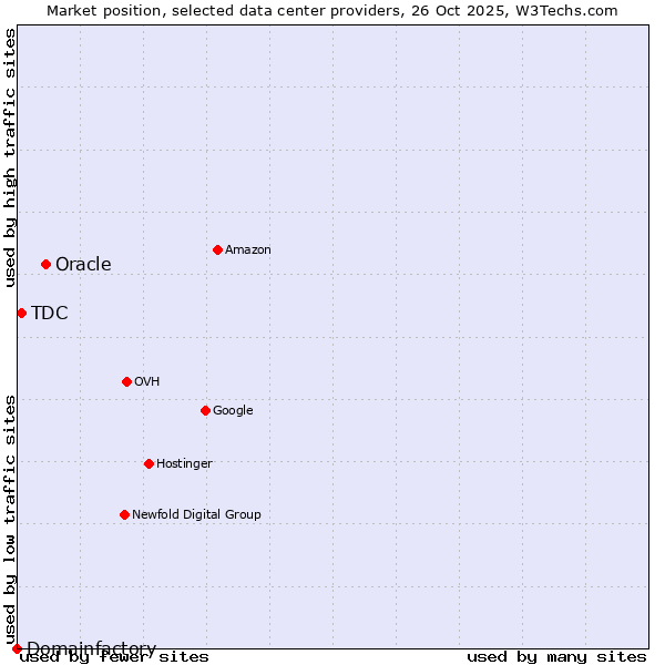 Market position of Oracle vs. TDC vs. Domainfactory