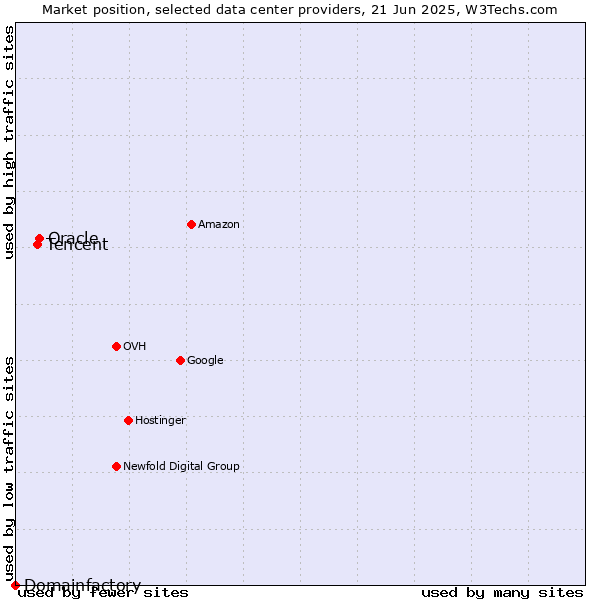 Market position of Oracle vs. Tencent vs. Domainfactory