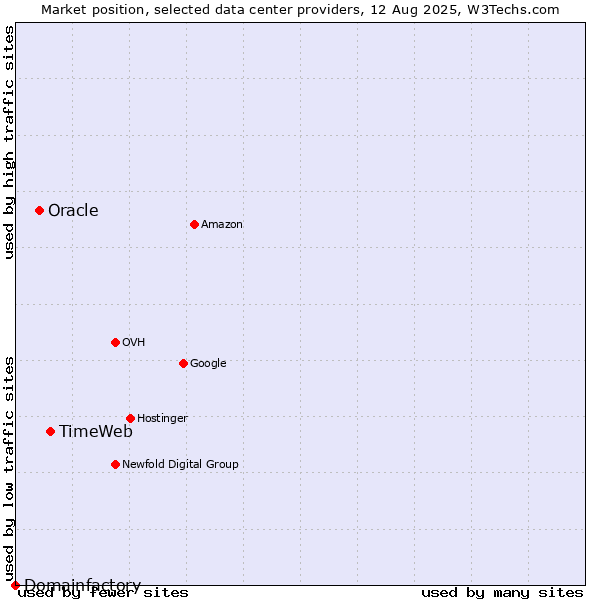 Market position of TimeWeb vs. Oracle vs. Domainfactory