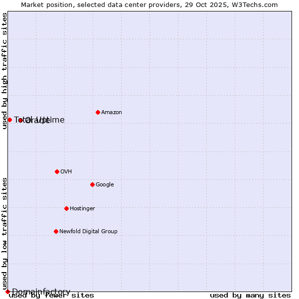 Market position of Oracle vs. Total Uptime vs. Domainfactory