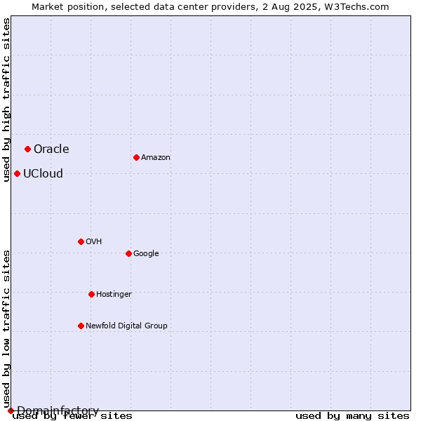 Market position of Oracle vs. UCloud vs. Domainfactory
