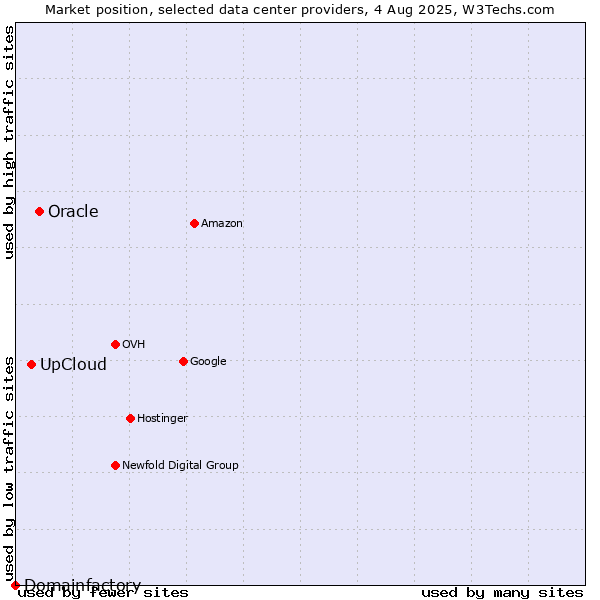 Market position of Oracle vs. UpCloud vs. Domainfactory