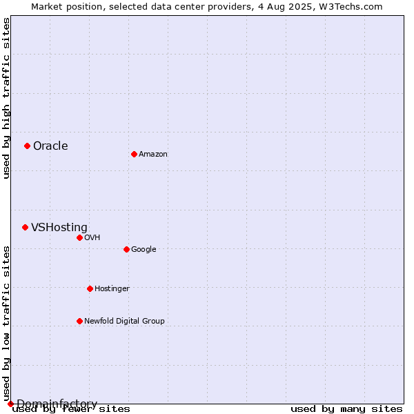 Market position of Oracle vs. VSHosting vs. Domainfactory