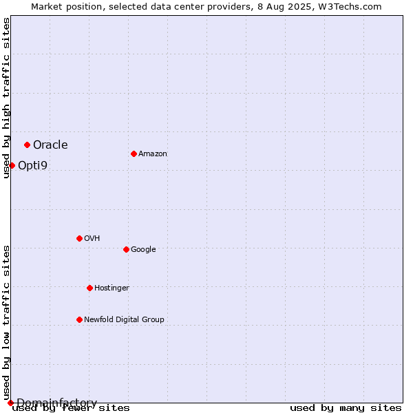 Market position of Oracle vs. Opti9 vs. Domainfactory