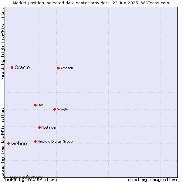 Market position of Oracle vs. webgo vs. Domainfactory