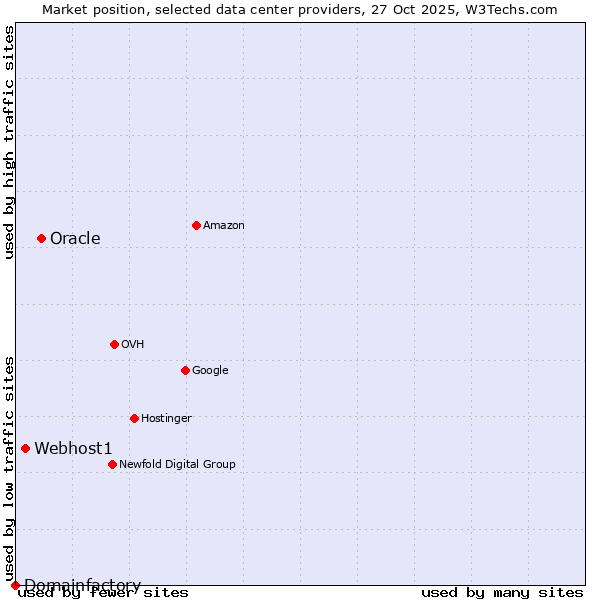 Market position of Oracle vs. Webhost1 vs. Domainfactory