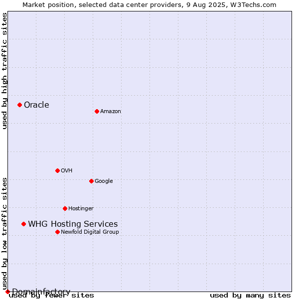 Market position of WHG Hosting Services vs. Oracle vs. Domainfactory