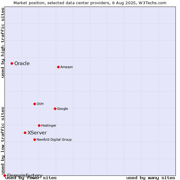 Market position of XServer vs. Oracle vs. Domainfactory