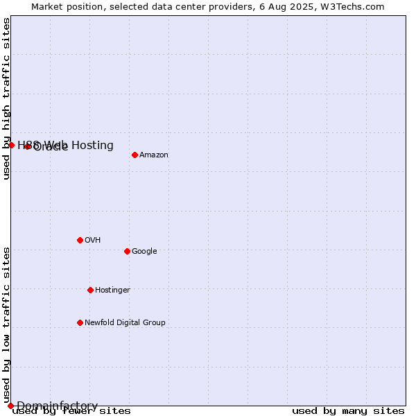 Market position of Oracle vs. H88 Web Hosting vs. Domainfactory