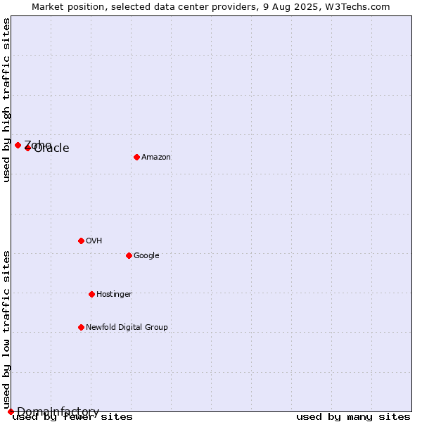 Market position of Oracle vs. Zoho vs. Domainfactory