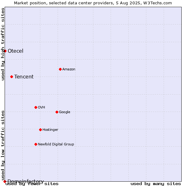 Market position of Tencent vs. Otecel vs. Domainfactory