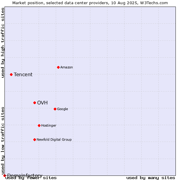 Market position of OVH vs. Tencent vs. Domainfactory