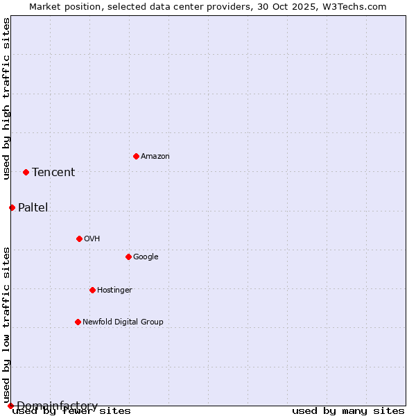 Market position of Tencent vs. Paltel vs. Domainfactory